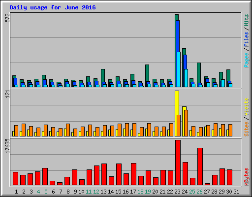 Daily usage for June 2016