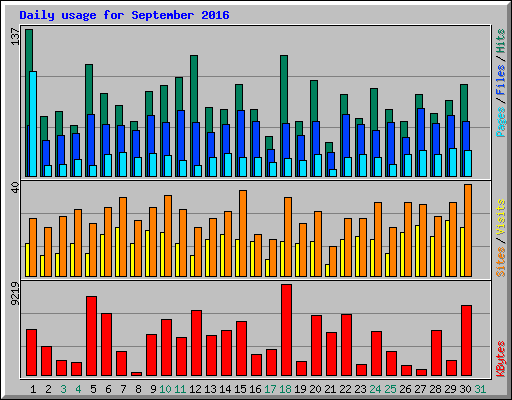 Daily usage for September 2016