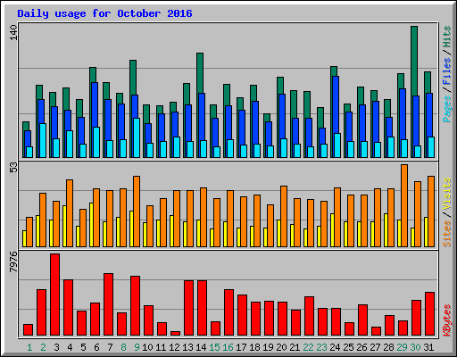 Daily usage for October 2016