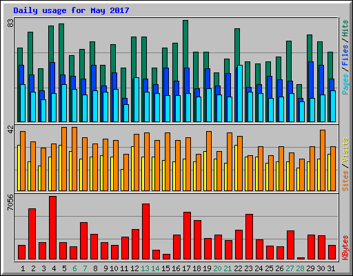 Daily usage for May 2017