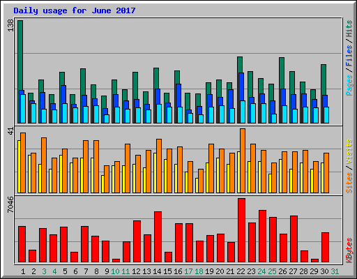 Daily usage for June 2017