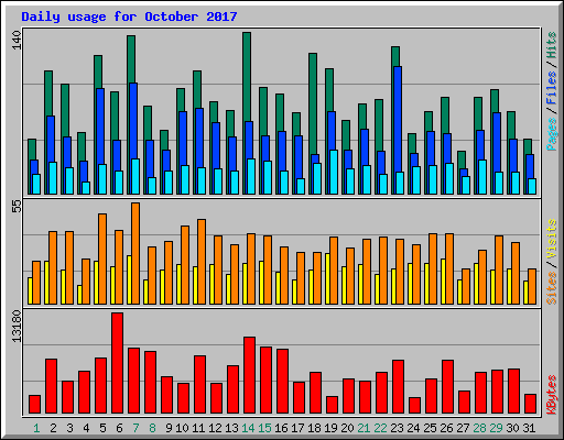 Daily usage for October 2017
