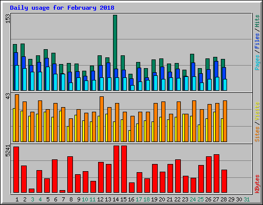 Daily usage for February 2018