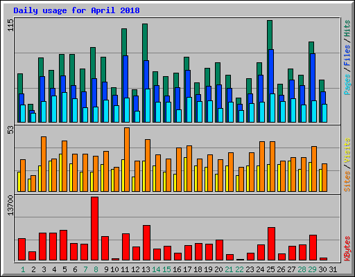 Daily usage for April 2018