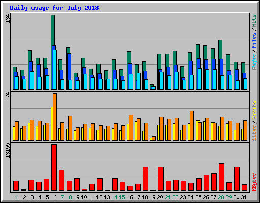 Daily usage for July 2018