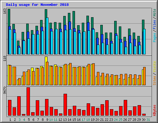 Daily usage for November 2018
