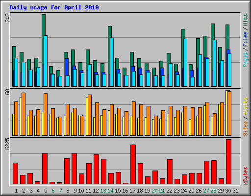 Daily usage for April 2019