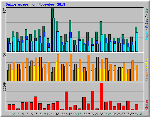 Daily usage for November 2019