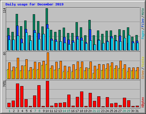 Daily usage for December 2019