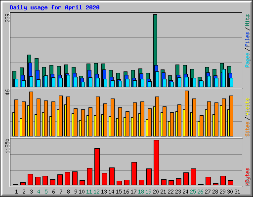 Daily usage for April 2020