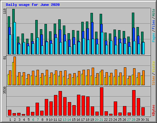Daily usage for June 2020