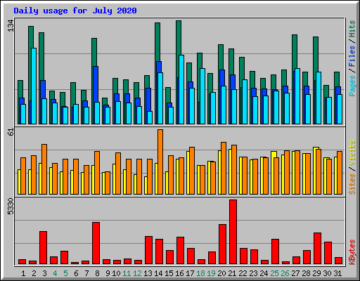 Daily usage for July 2020