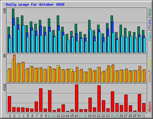 Daily usage for October 2020