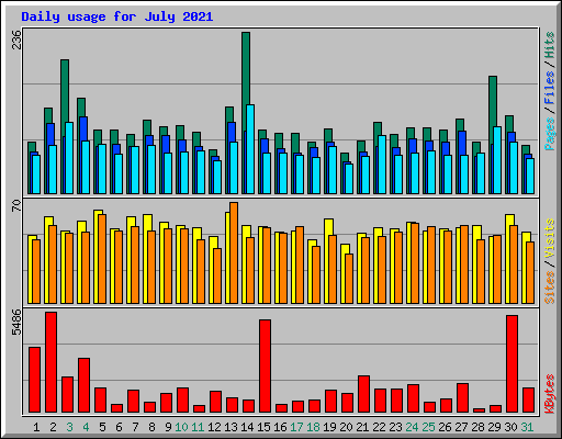 Daily usage for July 2021