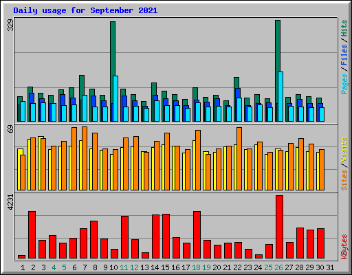 Daily usage for September 2021