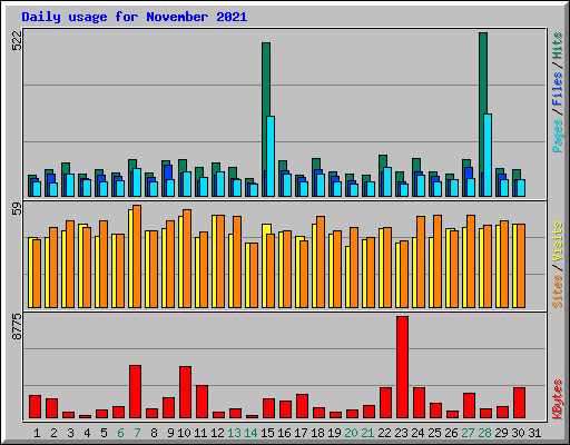 Daily usage for November 2021