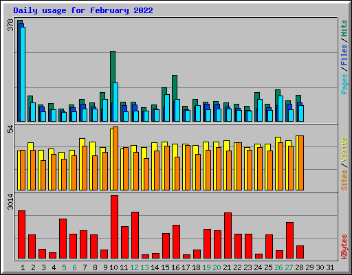 Daily usage for February 2022