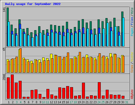 Daily usage for September 2022