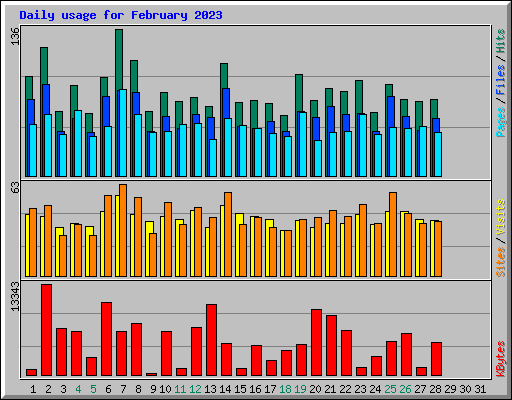Daily usage for February 2023