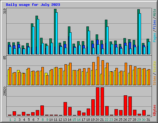 Daily usage for July 2023