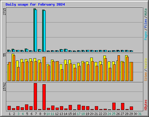 Daily usage for February 2024