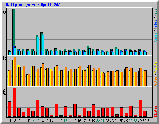 Daily usage for April 2024