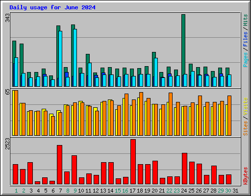 Daily usage for June 2024