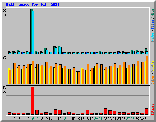 Daily usage for July 2024