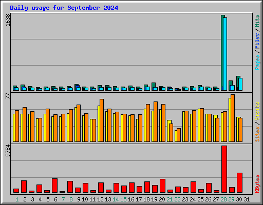 Daily usage for September 2024