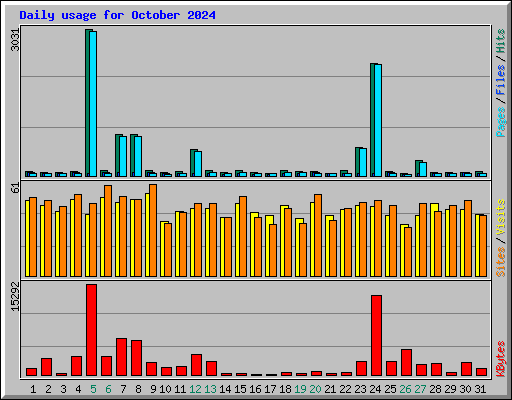 Daily usage for October 2024
