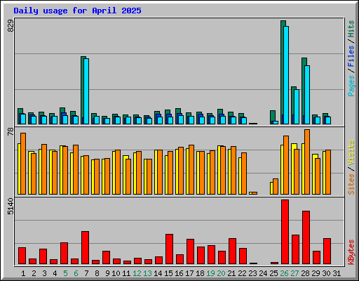 Daily usage for April 2025