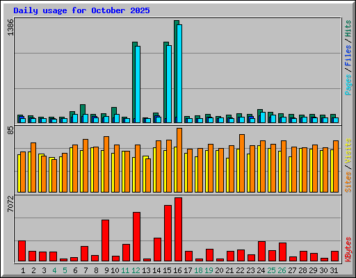Daily usage for October 2025