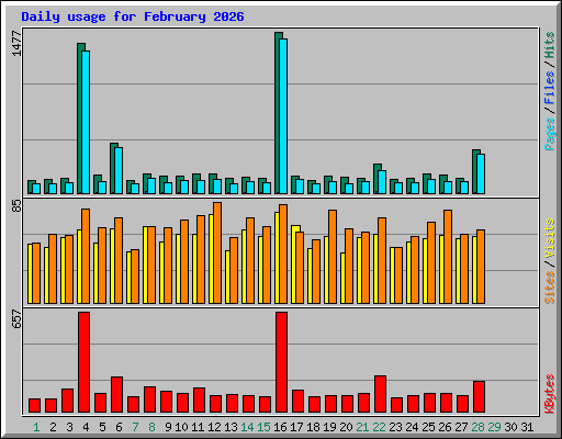 Daily usage for February 2026