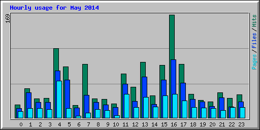 Hourly usage for May 2014