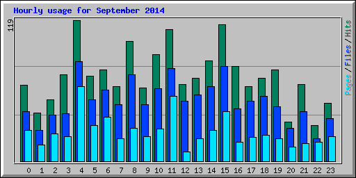 Hourly usage for September 2014