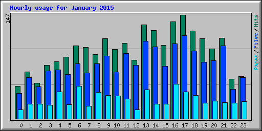 Hourly usage for January 2015