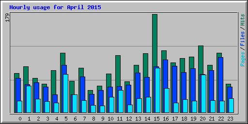 Hourly usage for April 2015