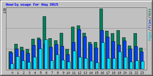 Hourly usage for May 2015