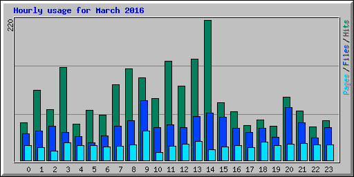 Hourly usage for March 2016