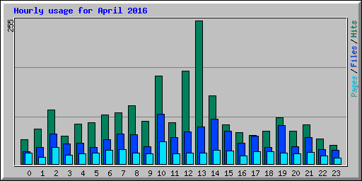 Hourly usage for April 2016