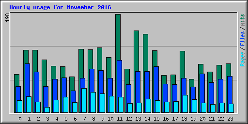 Hourly usage for November 2016
