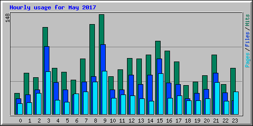 Hourly usage for May 2017