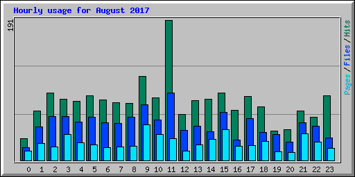 Hourly usage for August 2017