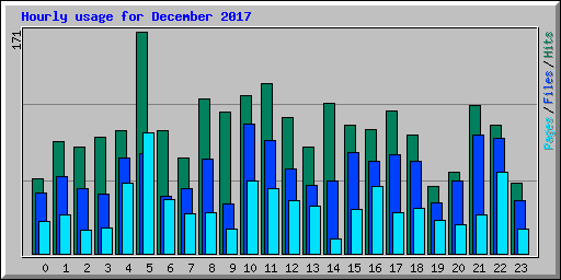 Hourly usage for December 2017