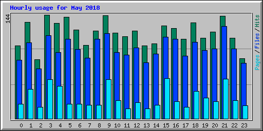Hourly usage for May 2018