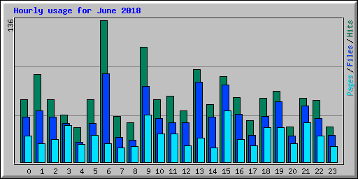 Hourly usage for June 2018