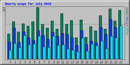 Hourly usage for July 2018