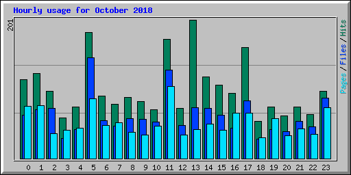 Hourly usage for October 2018