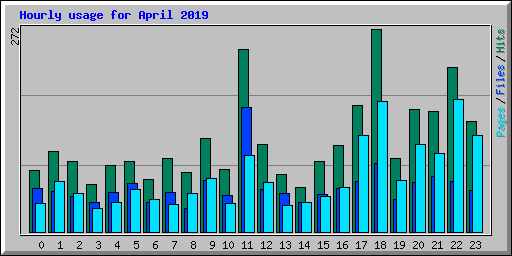 Hourly usage for April 2019