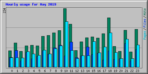 Hourly usage for May 2019